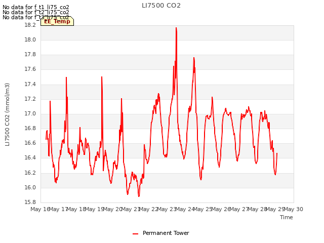 plot of LI7500 CO2