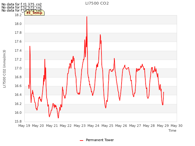 plot of LI7500 CO2