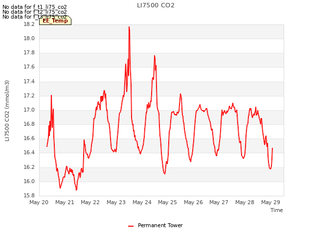 plot of LI7500 CO2