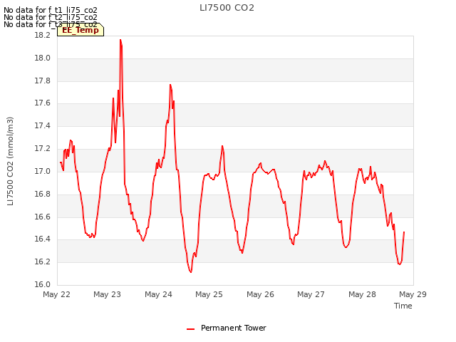 plot of LI7500 CO2