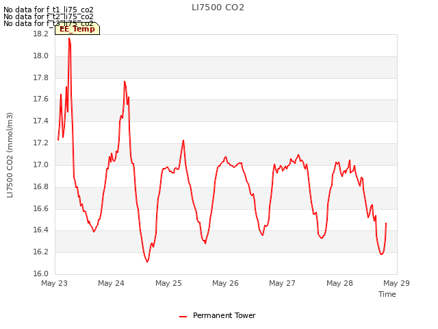 plot of LI7500 CO2