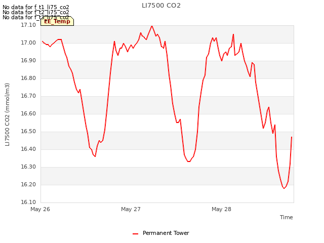 plot of LI7500 CO2