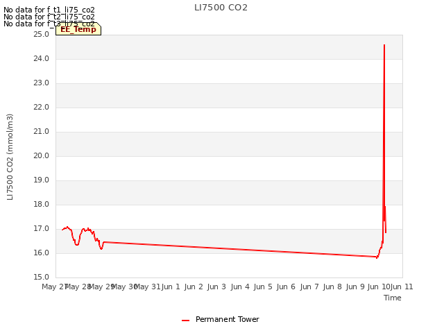 plot of LI7500 CO2