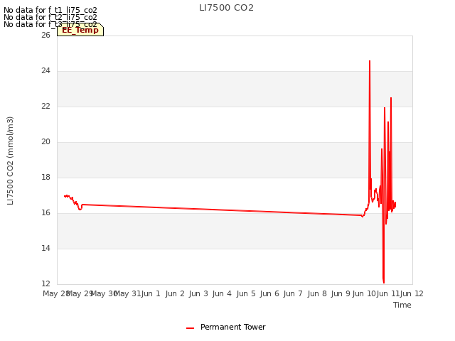 plot of LI7500 CO2