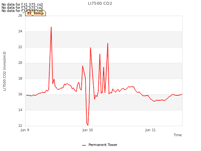 plot of LI7500 CO2