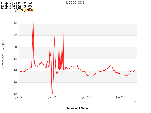 plot of LI7500 CO2