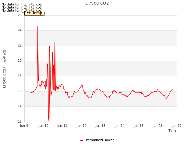 plot of LI7500 CO2