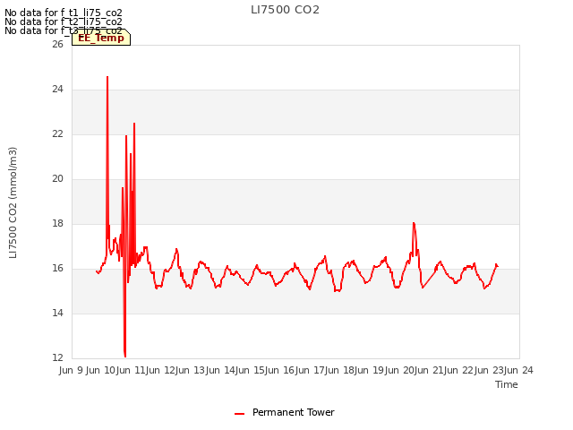 plot of LI7500 CO2