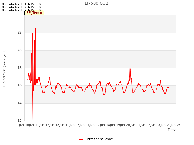 plot of LI7500 CO2