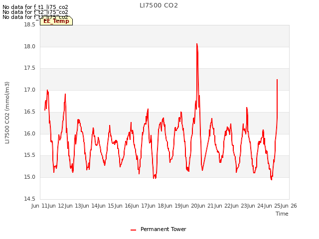 plot of LI7500 CO2