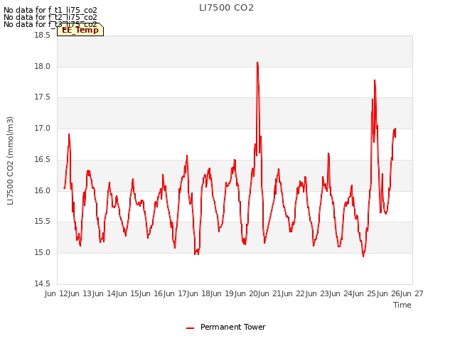 plot of LI7500 CO2