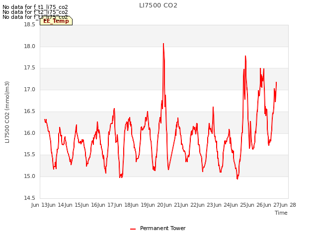 plot of LI7500 CO2