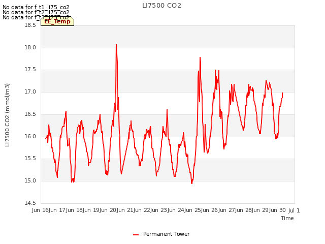 plot of LI7500 CO2