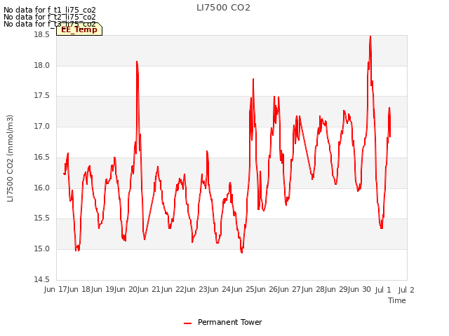 plot of LI7500 CO2