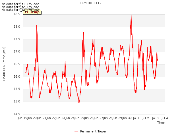 plot of LI7500 CO2