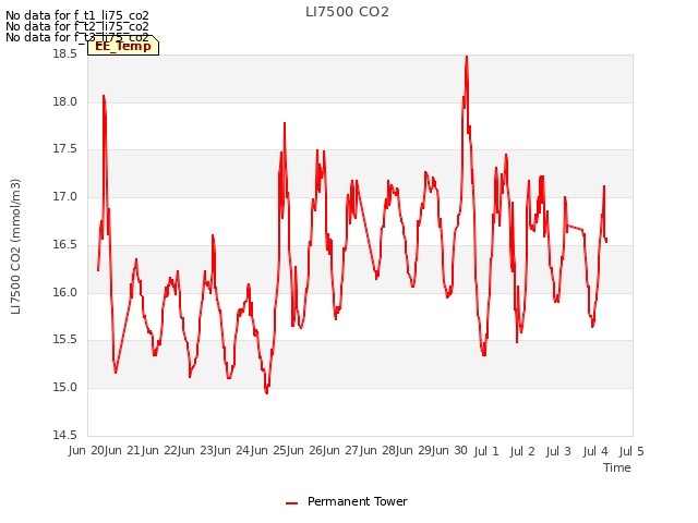 plot of LI7500 CO2