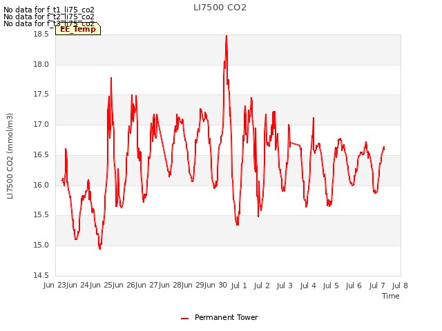 plot of LI7500 CO2