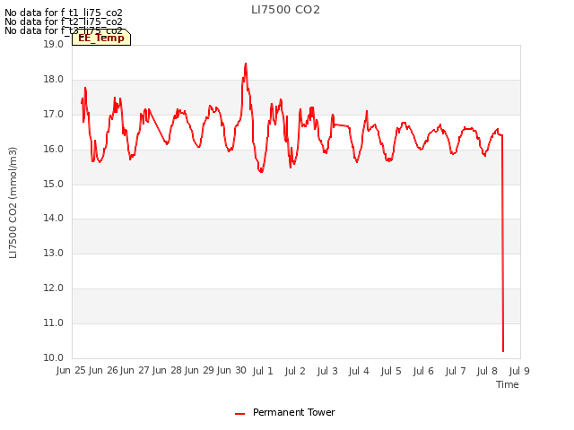 plot of LI7500 CO2