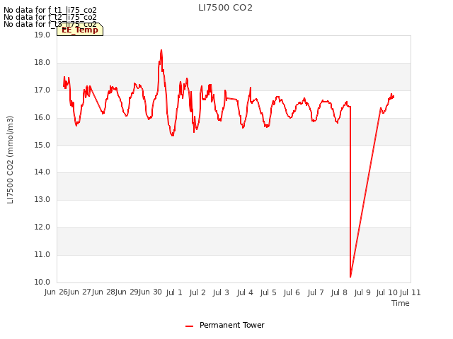 plot of LI7500 CO2