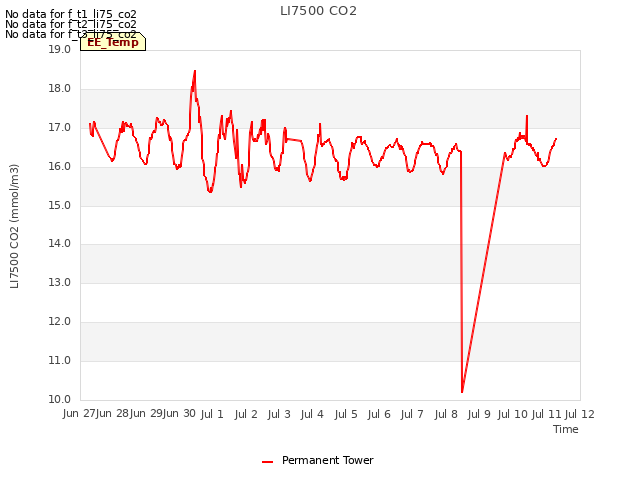 plot of LI7500 CO2