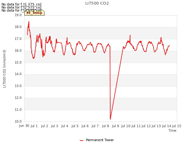plot of LI7500 CO2