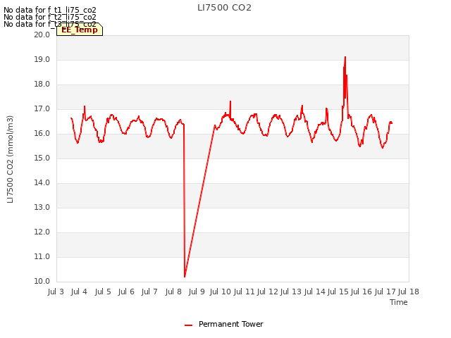 plot of LI7500 CO2