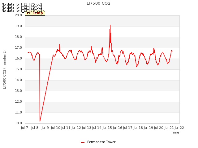 plot of LI7500 CO2