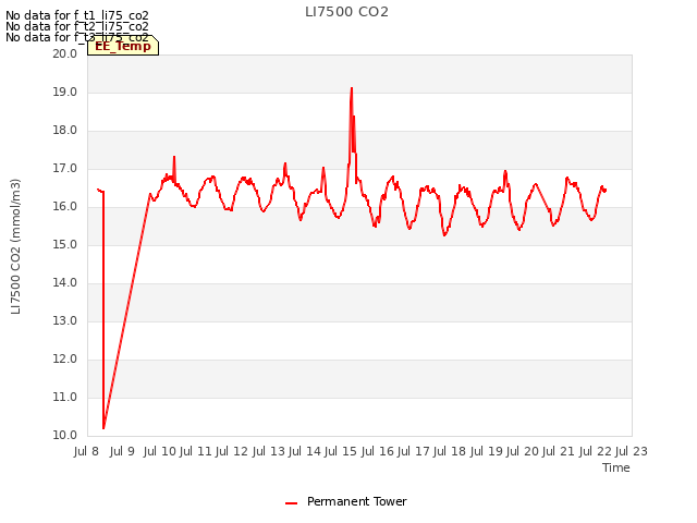 plot of LI7500 CO2