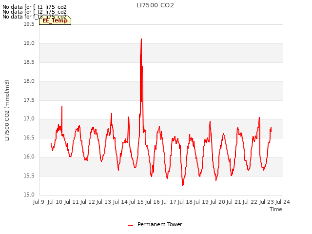 plot of LI7500 CO2