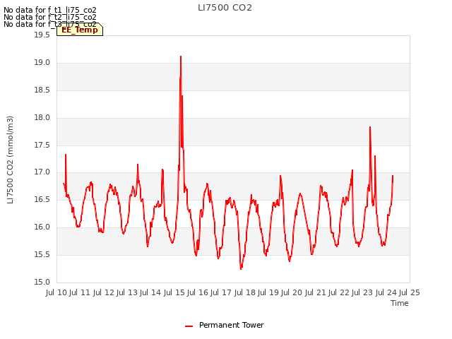 plot of LI7500 CO2