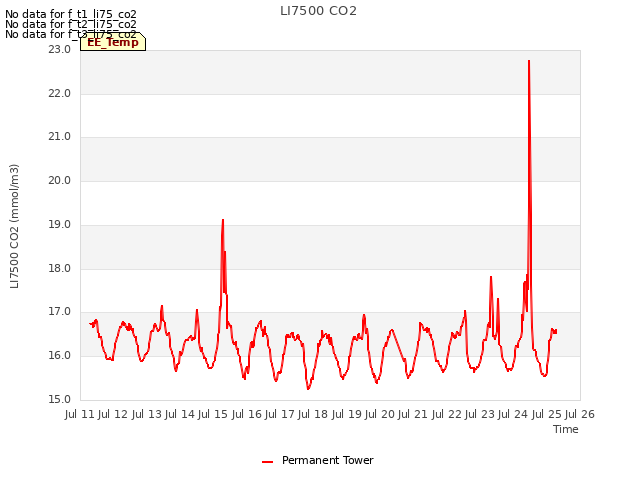 plot of LI7500 CO2