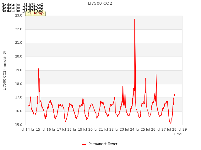plot of LI7500 CO2