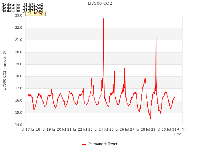 plot of LI7500 CO2