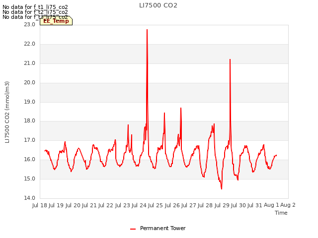 plot of LI7500 CO2