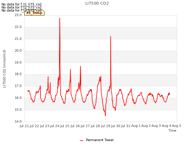 plot of LI7500 CO2