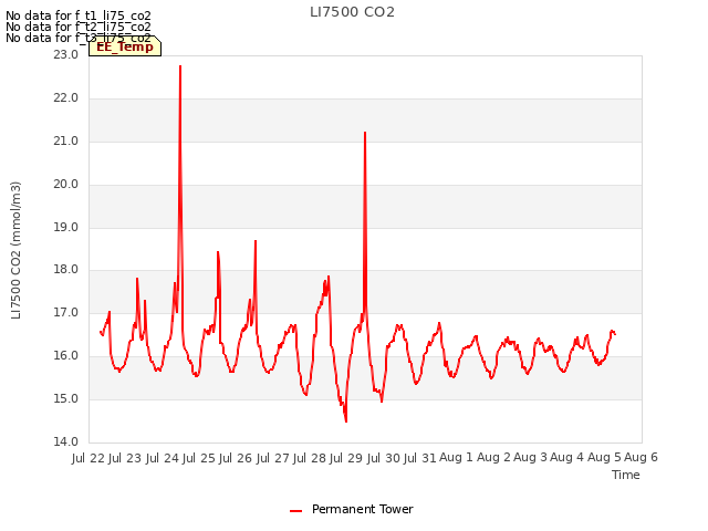 plot of LI7500 CO2