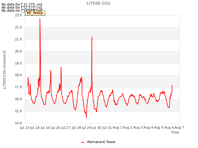 plot of LI7500 CO2