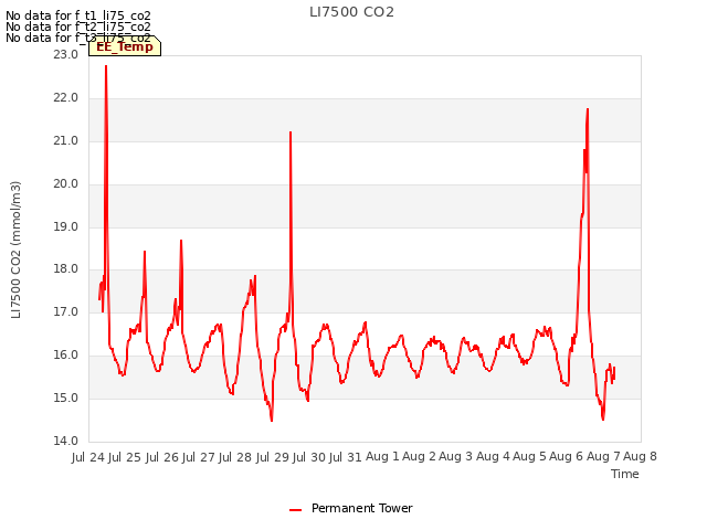 plot of LI7500 CO2