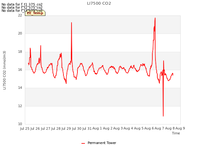 plot of LI7500 CO2