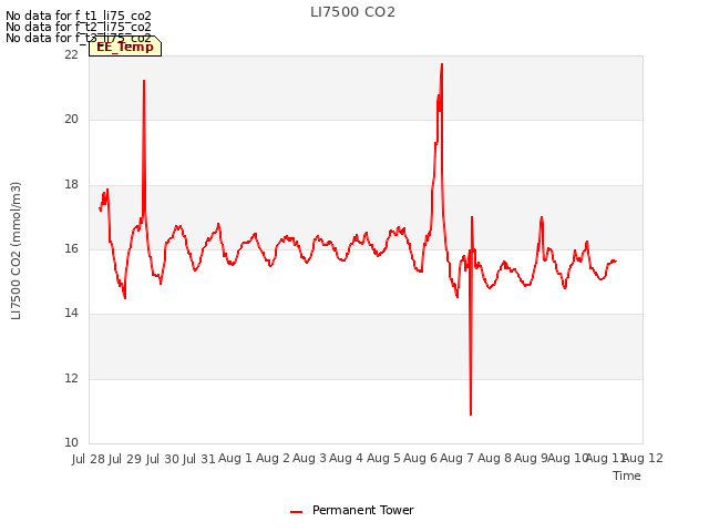 plot of LI7500 CO2