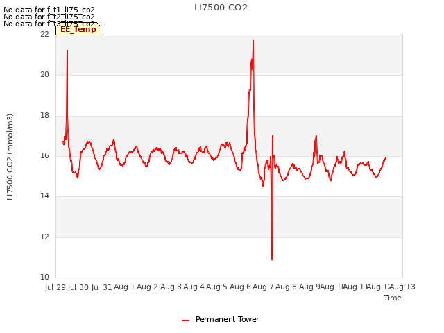 plot of LI7500 CO2