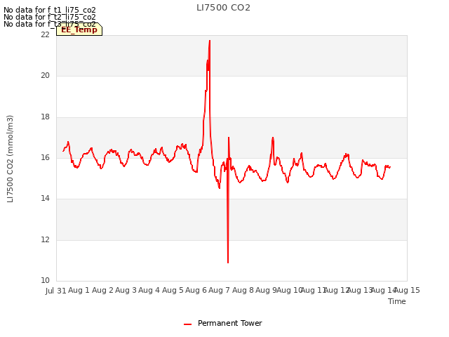 plot of LI7500 CO2