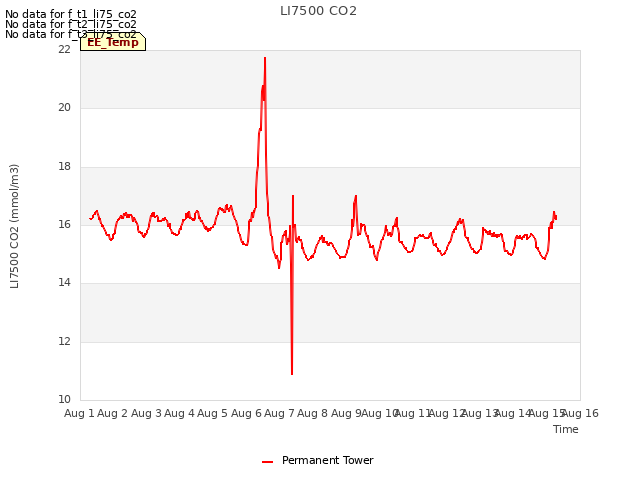 plot of LI7500 CO2