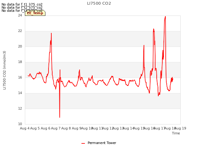 plot of LI7500 CO2