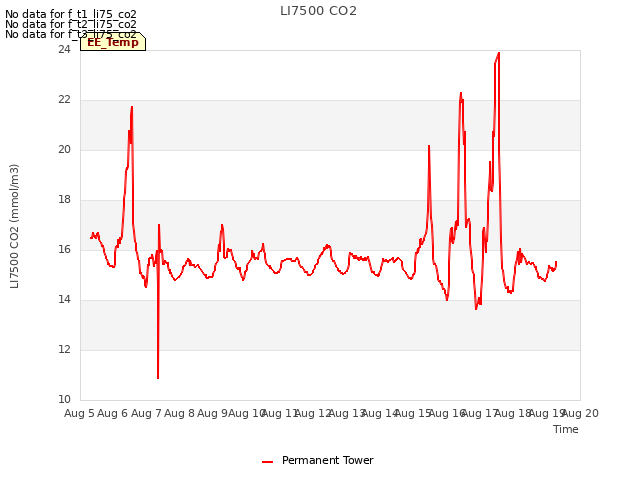 plot of LI7500 CO2