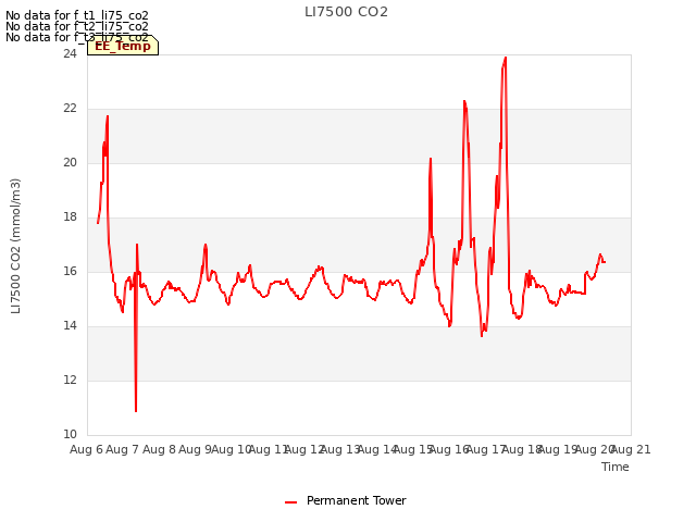 plot of LI7500 CO2