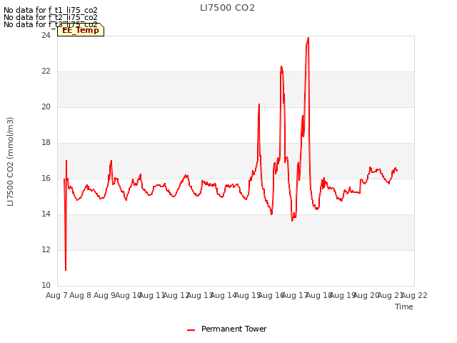 plot of LI7500 CO2