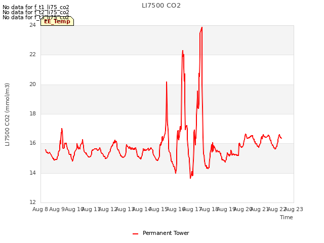 plot of LI7500 CO2