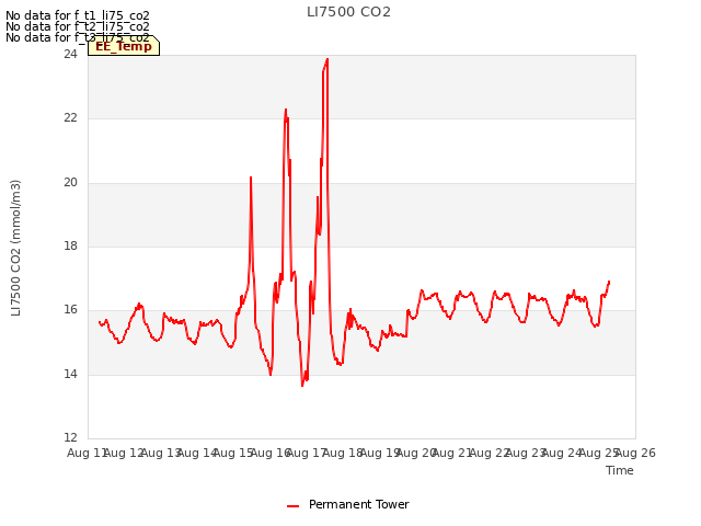 plot of LI7500 CO2