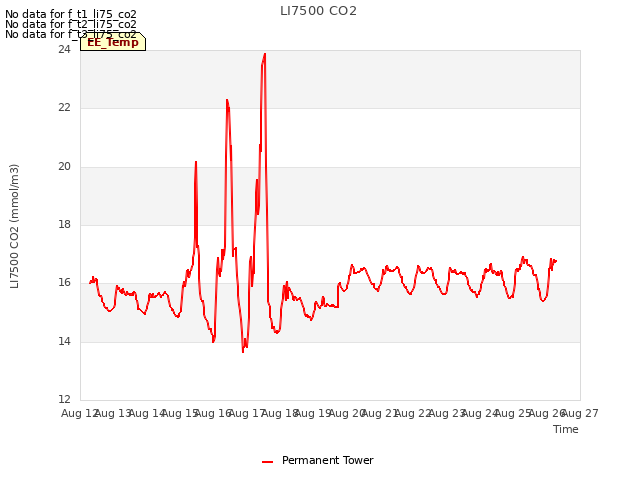 plot of LI7500 CO2